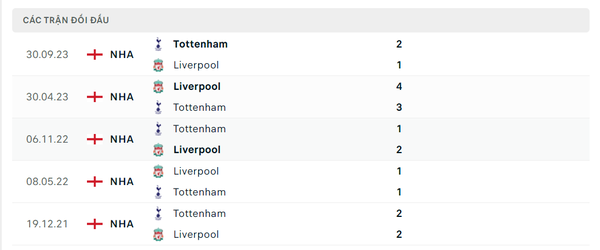 Nhận định bóng đá Liverpool và Tottenham (22h30 ngày 5/5), Vòng 36 Ngoại hạng Anh 2023/2024