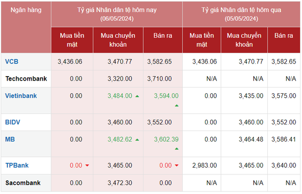Tỷ giá Nhân dân tệ hôm nay 6/5/2024: Vietinbank và MB tăng giá bán, chợ đen cùng xu hướng