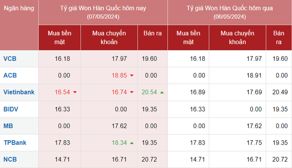Tỷ giá Won hôm nay 7/5/2024: Giá Won tăng giảm trái chiều ; Vietinbank bán Won giá 20,53 VND/KRW