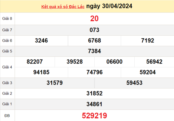 XSDLK 30/4, Kết quả xổ số Đắk Lắk hôm nay 30/4/2024, KQXSDLK thứ Ba ngày 30 tháng 4