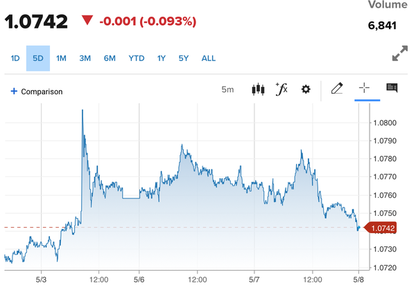 Tỷ giá Euro hôm nay 8/5/2024: Đồng Euro chìm trong sắc đỏ, chợ đen giảm 42,65 VND/EUR