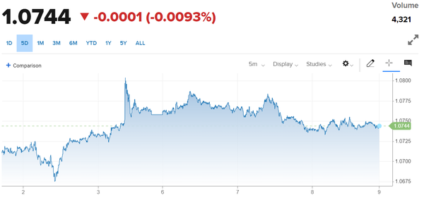 Tỷ giá Euro hôm nay 9/5/2024: Đồng Euro phục hồi trở lại, chợ đen tăng 18,42 VND/EUR