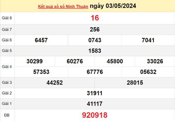 XSNT 10/5, Kết quả xổ số Ninh Thuận hôm nay 10/5/2024, KQXSNT thứ Sáu ngày 10 tháng 5