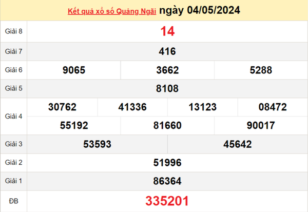 XSQNG 11/5, Kết quả xổ số Quảng Ngãi hôm nay 11/5/2024, KQXSQNG thứ Bảy ngày 11 tháng 5