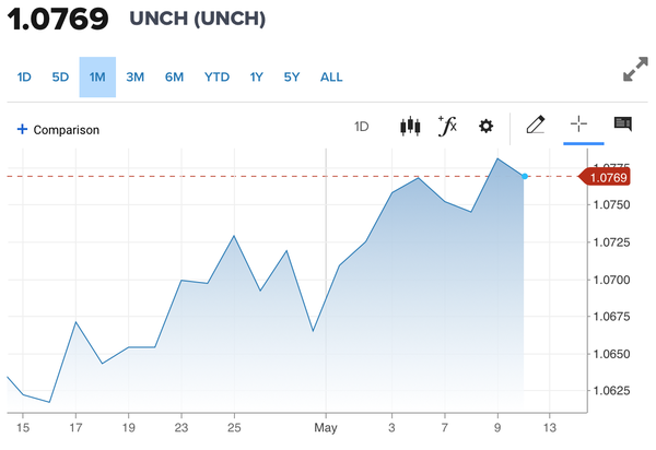 Tỷ giá Euro hôm nay 12/5/2024: Đồng Euro ổn định ở mức cao, nơi bán cao nhất 28.422 VND/EUR