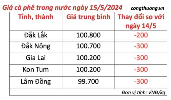 Giá cà phê hôm nay, 15/5/2024: Giá cà phê trong nước giảm nhẹ