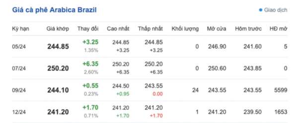 Giá cà phê hôm nay, 15/5/2024: Giá cà phê trong nước giảm nhẹ