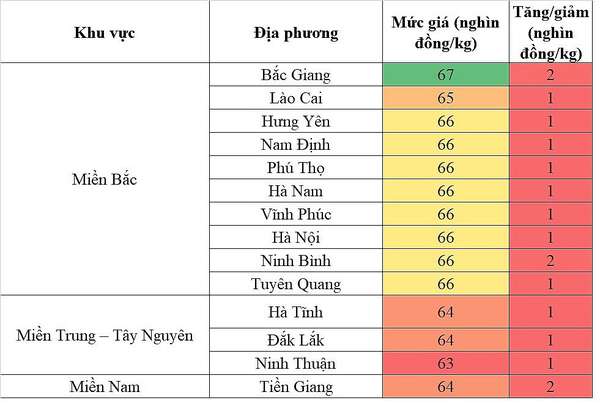 Biến động giá heo hơi