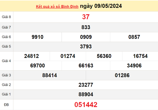 XSBDI 16/5, Kết quả xổ số Bình Định hôm nay 16/5/2024, KQXSBDI thứ Năm ngày 16 tháng 5