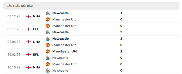 Nhận định bóng đá MU và Newcastle (2h ngày 16/5), đá bù Vòng 34 Ngoại hạng Anh 2023-2024