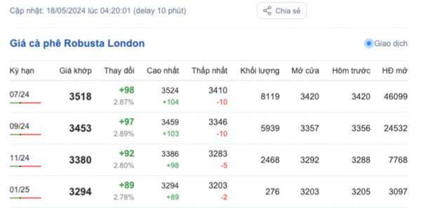 Giá cà phê hôm nay, 18/5/2024: Giá cà phê trong nước tăng trở lại