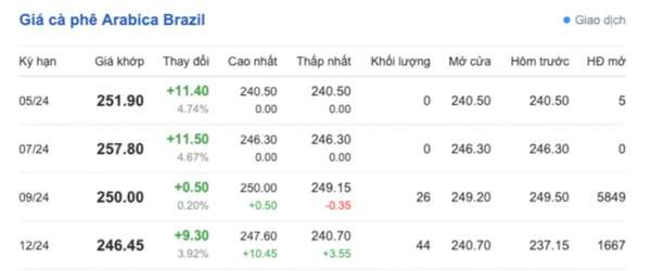 Giá cà phê hôm nay, 18/5/2024: Giá cà phê trong nước tăng trở lại
