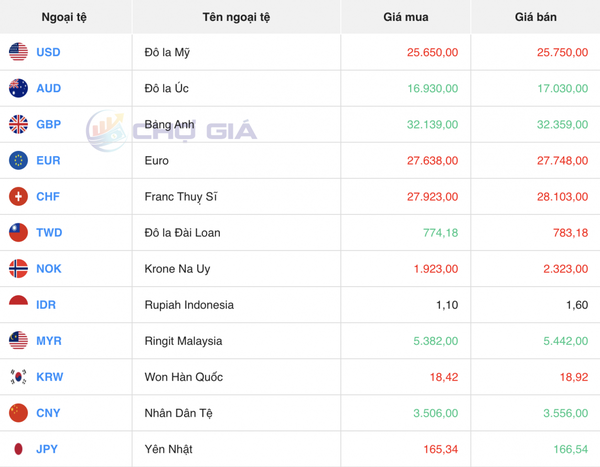 Tỷ giá USD hôm nay 18/5/2024: USD