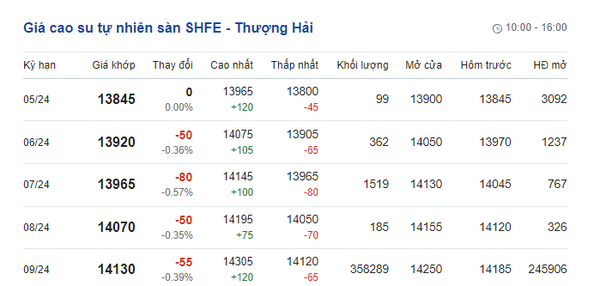 Giá cao su hôm nay 19/5/2024: Giá cao su thế giới tăng sốc, giá cao su trong nước 