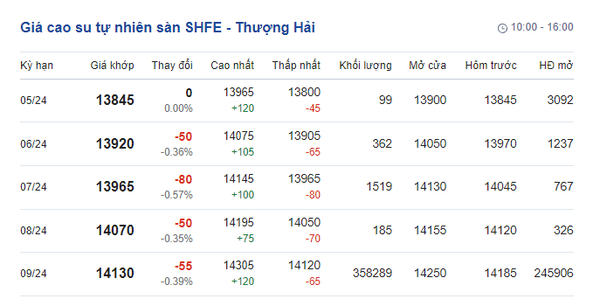 Giá cao su hôm nay 20/5/2024: Giá cao su thế giới tăng 'sốc', vượt mức 2%