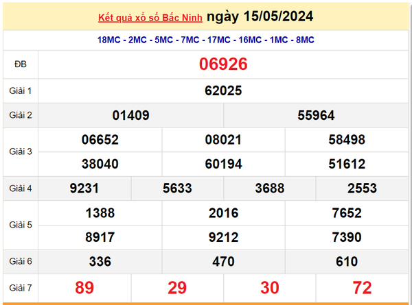 XSBN 15/5, Kết quả xổ số Bắc Ninh hôm nay 15/5/2024, KQXSBN thứ Tư ngày 15 tháng 5