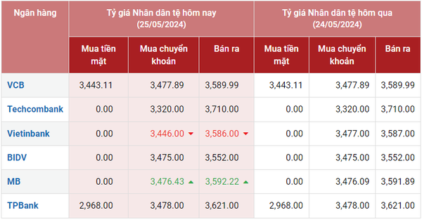 Tỷ giá Nhân dân tệ hôm nay 25/5/2024: Vietinbank giảm chiều bán, chợ đen cùng xu hướng