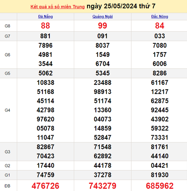 Kết quả Xổ số miền Trung ngày 28/5/2024, KQXSMT ngày 28 tháng 5, XSMT 28/5, xổ số miền Trung hôm nay