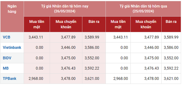 Tỷ giá Nhân dân tệ hôm nay 26/5/2024: Ngày nghỉ cuối tuần ngân hàng ổn định giá, VCB mua 3.443,11 VNĐ/CNY