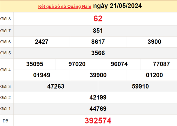 XSQNA 21/5, Kết quả xổ số Quảng Nam hôm nay 21/5/2024, KQXSQNA thứ Ba ngày 21 tháng 5