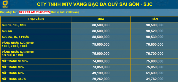 Dự báo giá vàng ngày 29/5/2024: