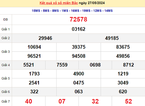 XSMB 27/5, Kết quả xổ số miền Bắc hôm nay 27/5/2024, xổ số miền Bắc 27 tháng 5, trực tiếp XSMB 27/5
