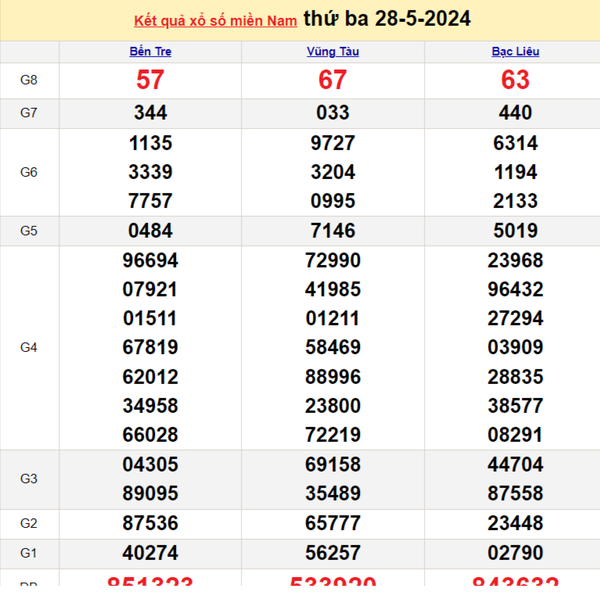 XSMN 28/5, Kết quả xổ số miền Nam hôm nay 28/5/2024, xổ số miền Nam ngày 28 tháng 5,trực tiếp XSMN 28/5