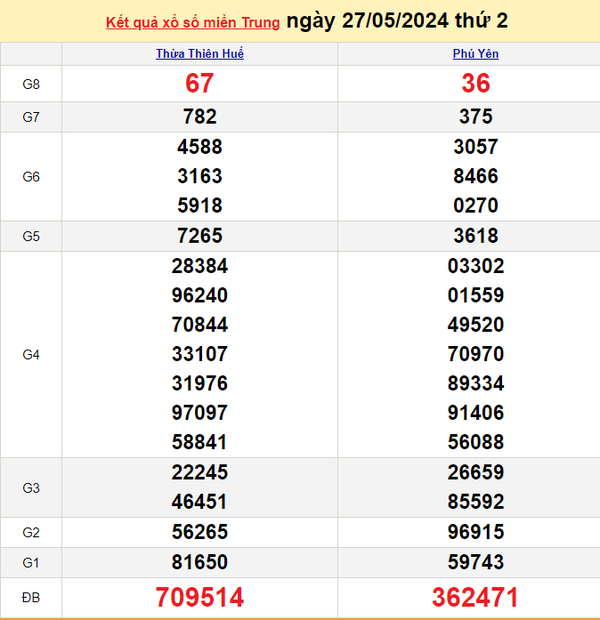XSMT 29/5, Kết quả xổ số miền Trung hôm nay 29/5/2024, xổ số miền Trung ngày 29 tháng 5,trực tiếp XSMT 29/5