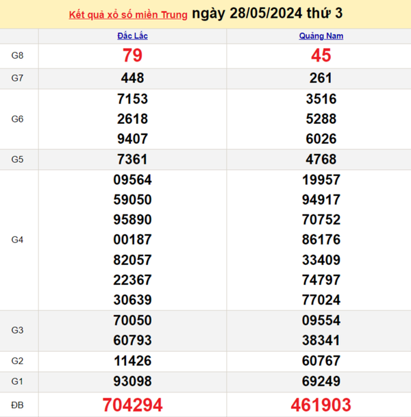 XSMT 29/5, Kết quả xổ số miền Trung hôm nay 29/5/2024, xổ số miền Trung ngày 29 tháng 5,trực tiếp XSMT 29/5