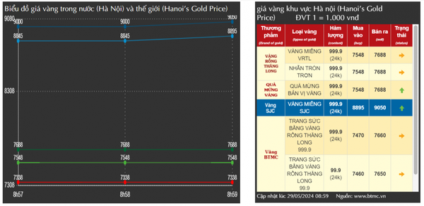 Giá vàng niêm yết tại Bảo Tín Minh Châu thời điểm 11h ngày 29/5/2024