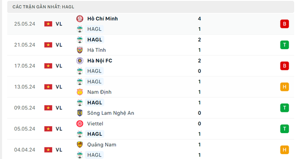 Nhận định bóng đá HAGL và Thanh Hóa (17h ngày 29/5), Vòng 22 V-League 2023/2024