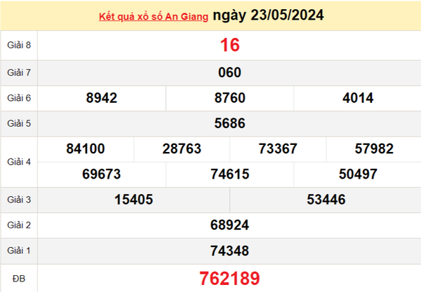 XSAG 23/5, Kết quả xổ số An Giang hôm nay 23/5/2024, KQXSAG thứ Năm ngày 23 tháng 5