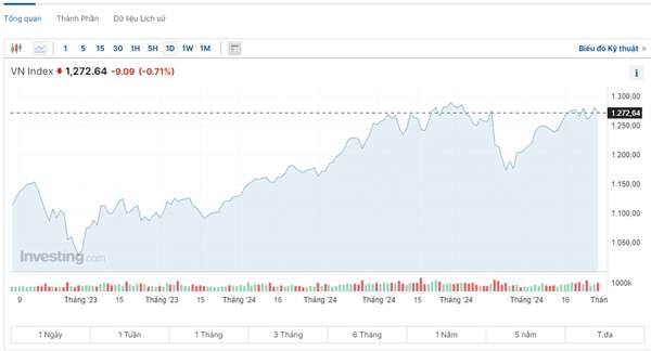 VN-Index mất mốc tham chiếu