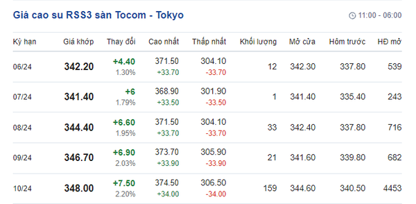 Giá cao su ngày 30/5/2024: Tăng mạnh 3,4%