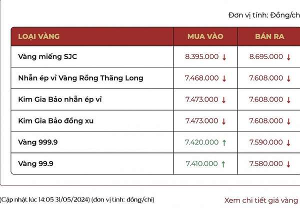 Giá vàng nhẫn 999,9 tiếp đà giảm, bán ra gần 76 triệu đồng/lượng