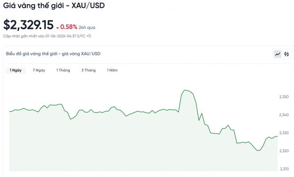 Giá vàng hôm nay 1/6/2024: Giá vàng
