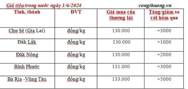 Giá tiêu hôm nay 1/6/2024: Giá tiêu cao nhất tại Bà Rịa – Vũng Tàu, vượt ngưỡng quan trọng 130.000 đồng/kg