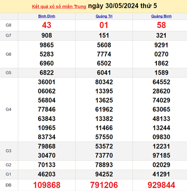 Kết quả Xổ số miền Trung ngày 2/6/2024, KQXSMT ngày 2 tháng 6, XSMT 2/6, xổ số miền Trung hôm nay