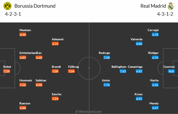 Nhận định bóng đá Dortmund và Real Madrid (02h00 ngày 2/6); Chung kết UEFA Champions League 2023/2024