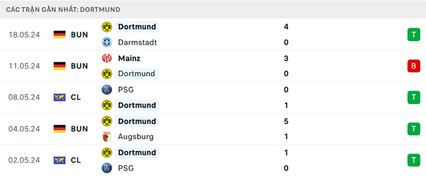 Nhận định bóng đá Dortmund và Real Madrid (02h00 ngày 2/6); Chung kết UEFA Champions League 2023/2024