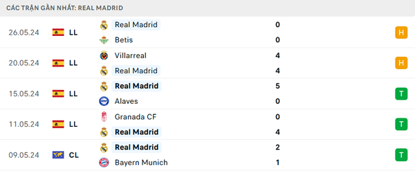 Nhận định bóng đá Dortmund và Real Madrid (02h00 ngày 2/6); Chung kết UEFA Champions League 2023/2024