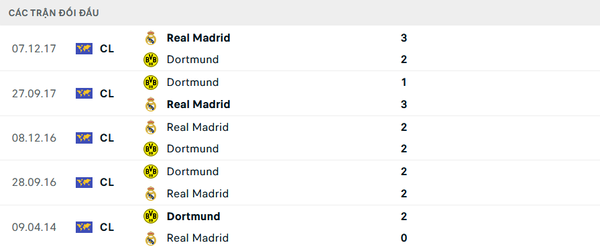 Nhận định bóng đá Dortmund và Real Madrid (02h00 ngày 2/6); Chung kết UEFA Champions League 2023/2024