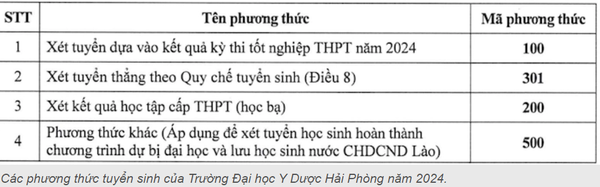 Điểm tên những trường đại học Y Dược công bố điểm sàn xét tuyển năm 2024