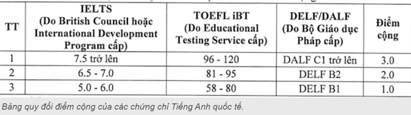 Điểm tên những trường đại học Y Dược công bố điểm sàn xét tuyển năm 2024