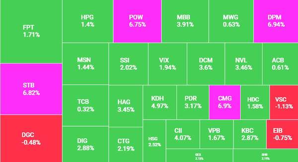 Hàng loạt cổ phiếu tăng trần, VN-Index lấy lại mốc 1.280 điểm