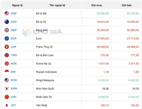 Tỷ giá USD hôm nay 8/6/2024: Đồng USD