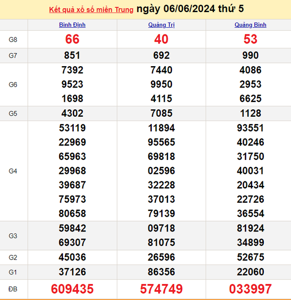 Kết quả Xổ số miền Trung ngày 9/6/2024, KQXSMT ngày 9 tháng 6, XSMT 9/6, xổ số miền Trung hôm nay