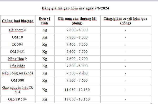 Giá lúa gạo hôm nay ngày 9/6/2024 và tổng kết tuần qua: Giá gạo tăng từ 100-150 đồng/kg