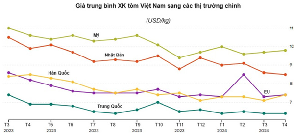 Giá trung bình xuất khẩu tôm của Việt Nam sang các thị trường