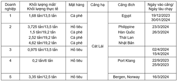 Thiếu hụt hàng hóa khi xuất khẩu, VPSA gửi kiến nghị lên Cục Hàng hải Việt Nam